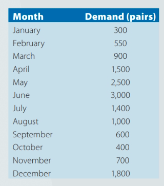 The manufacturing cost is $80 for each pair of