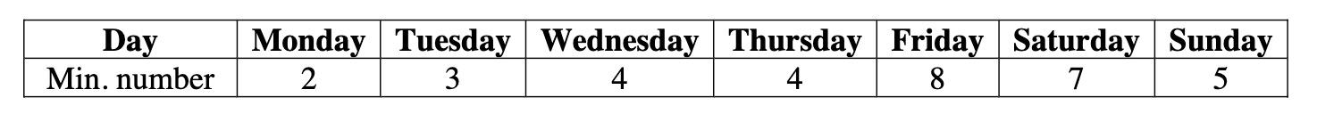 1. A hospital emergency room needs the following