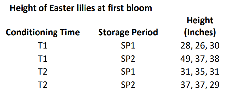 A horticulturist employed by a large florist is