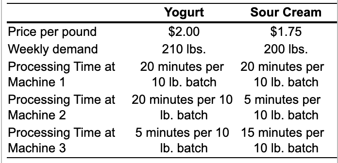 Amazing Dairy produces yogurt, sour cream, kefir,
