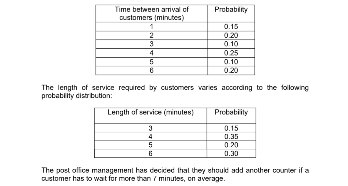 Probability 0.15 0.20 Time between arrival of