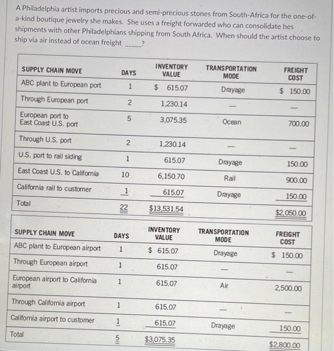 answers 1- she should never choose airfreight if