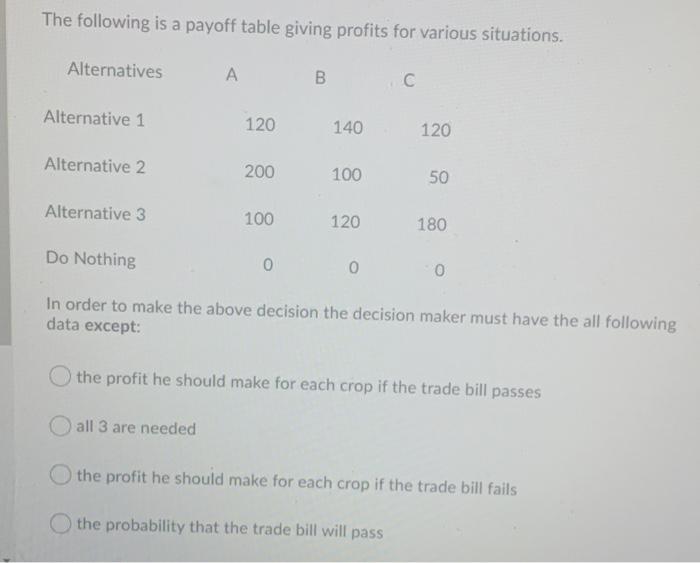 The following is a payoff table giving profits