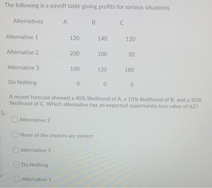 The following is a payoff table giving profits