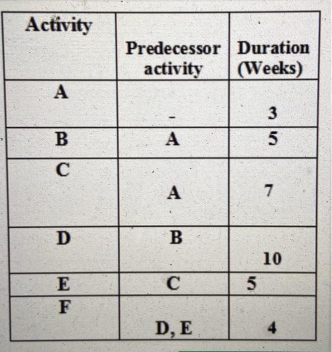 Draw network diagram and find critical path for