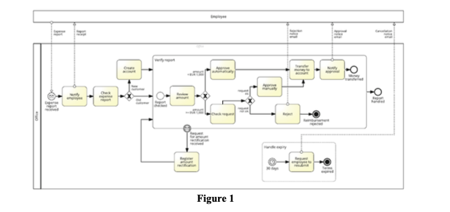 4- Identify the type of the tasks in Figure 1,