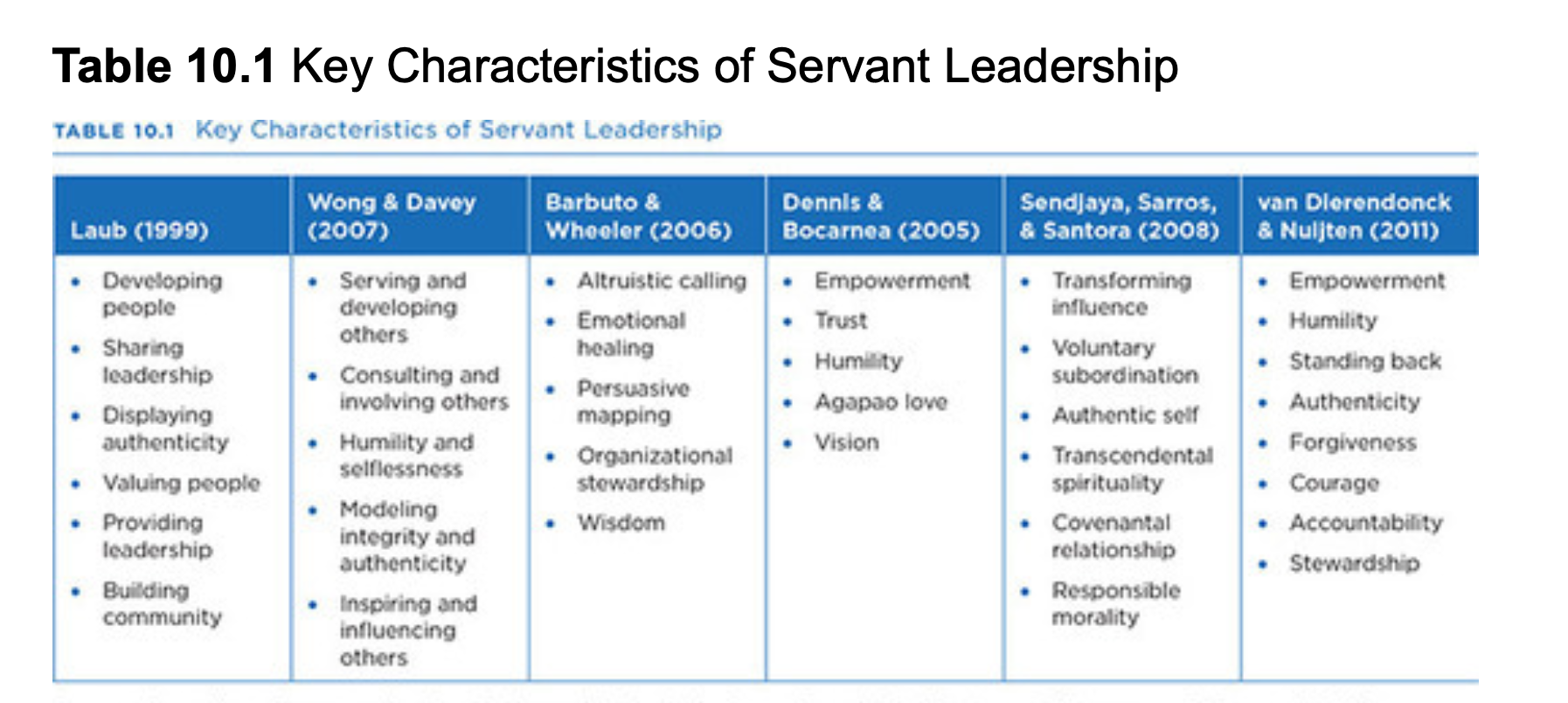 1. Based on Figure 10.1, describe the outcomes of
