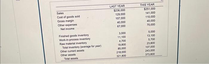 How many weeks of finished goods were on hand at