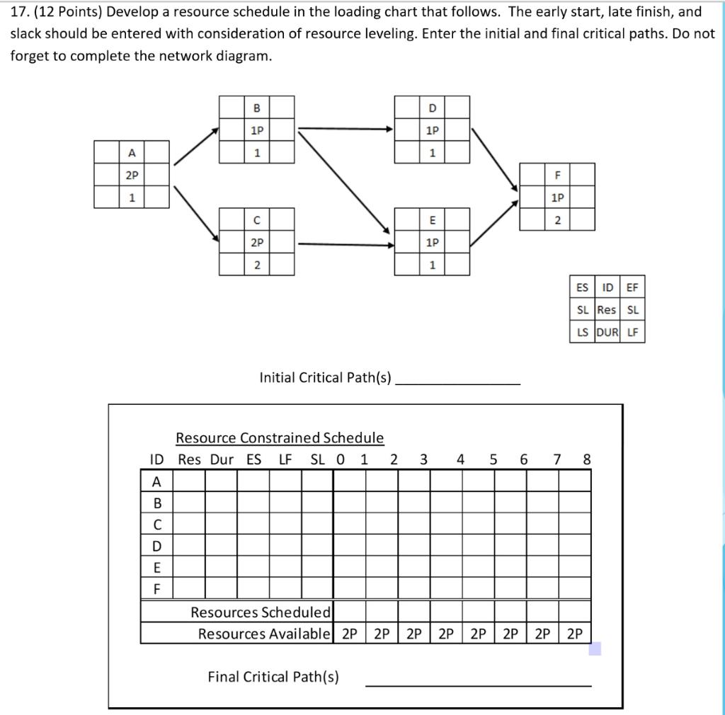 17. (12 Points) Develop a resource schedule in