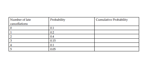 You are in charge of the revenue management