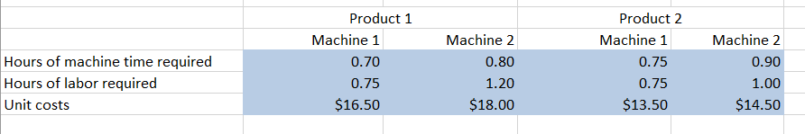 A company manufactures two products on two
