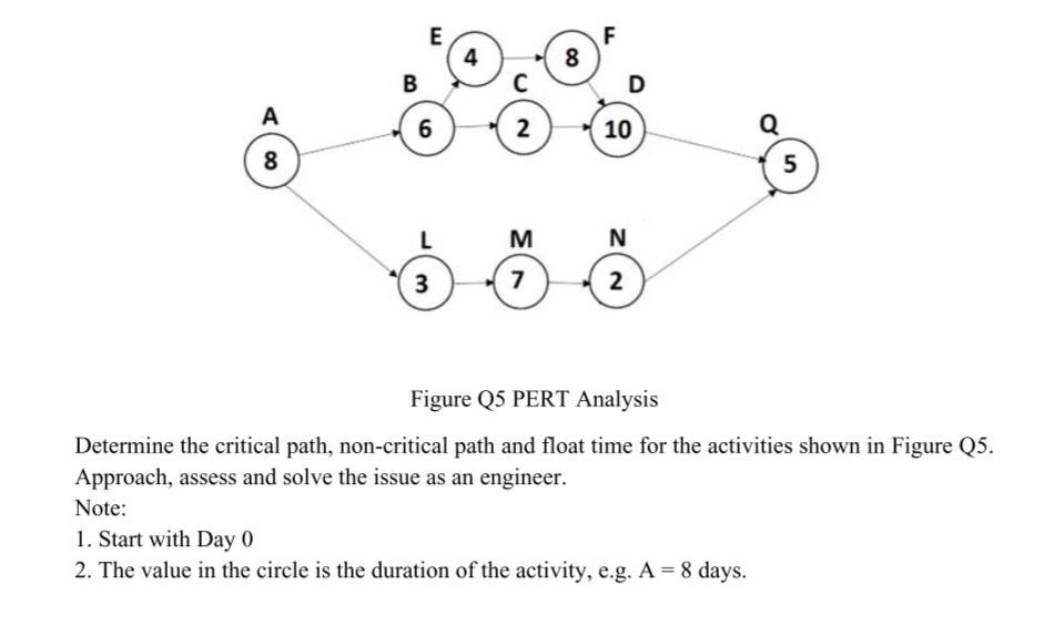 . Figure Q5 PERT Analysis Determine the critical