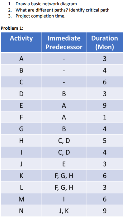 1. Draw a basic network diagram 2. What are