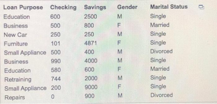 Modify the accompanying credit risk data using IF