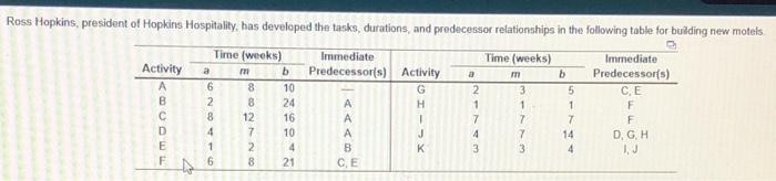 a) The expected (estimated) time for activity C
