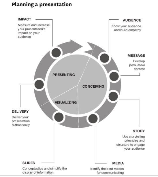 Review the Planning a Presentation graphic below