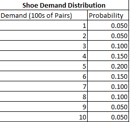 35. A buyer for a large department store chain