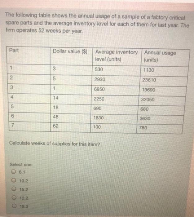 The following table shows the annual usage of a