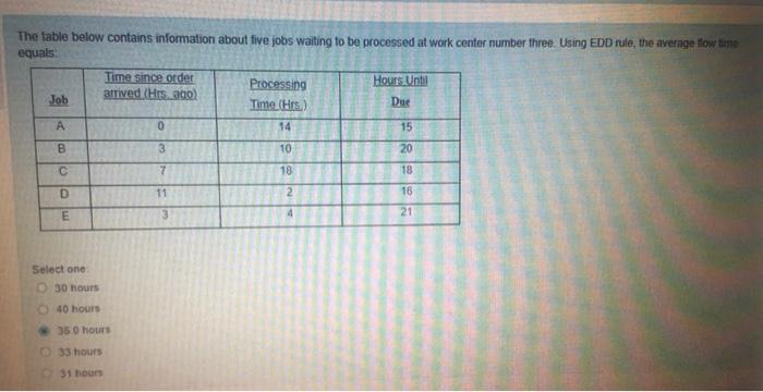 The following table shows the annual usage of a