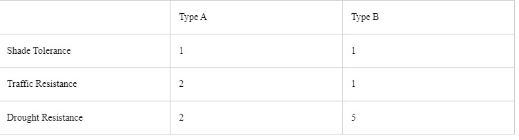 The Sanders Garden Shop mixes two types of grass