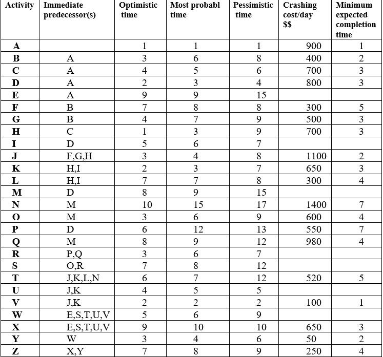 For the following sitution draw a PERT network,
