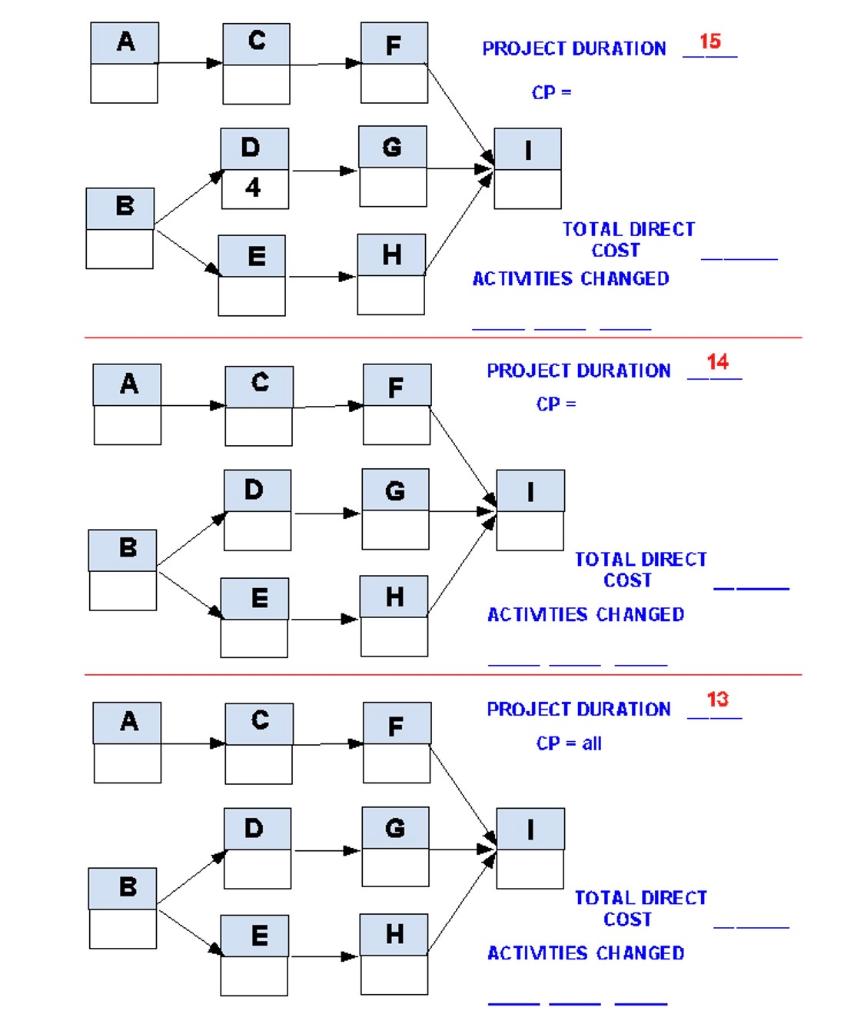 If the indirect costs for each duration are
