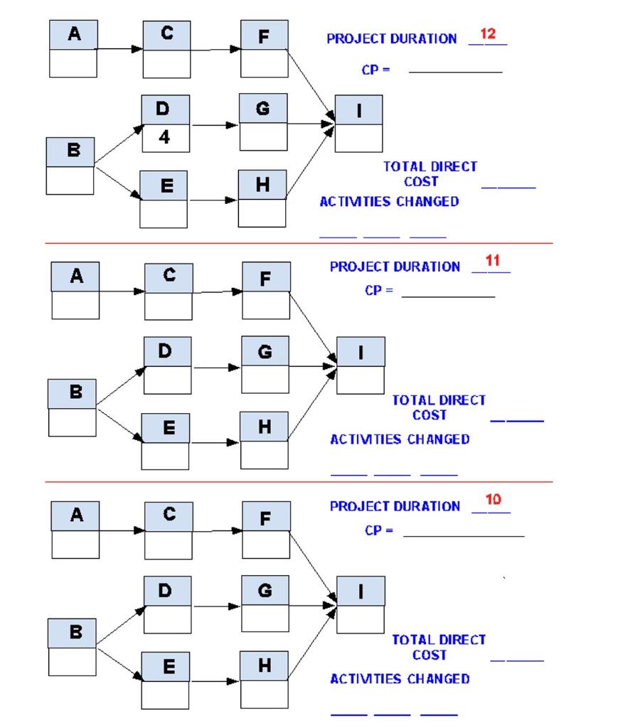 If the indirect costs for each duration are
