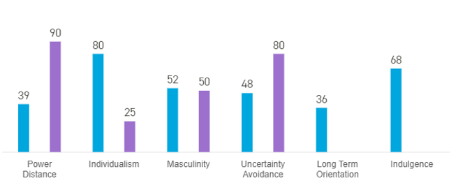 The Australian's (right bars) and Canada's (left