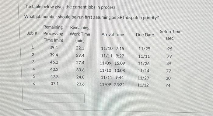 The table below gives the current jobs in