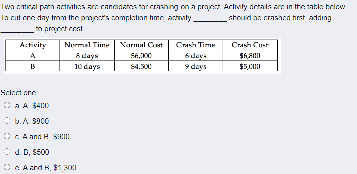 Two critical path activities are candidates for