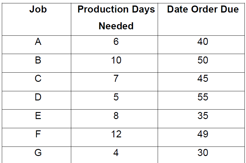 The following seven (7) jobs are ready to be