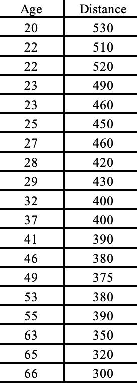 Twenty observations on driver age and the maximum