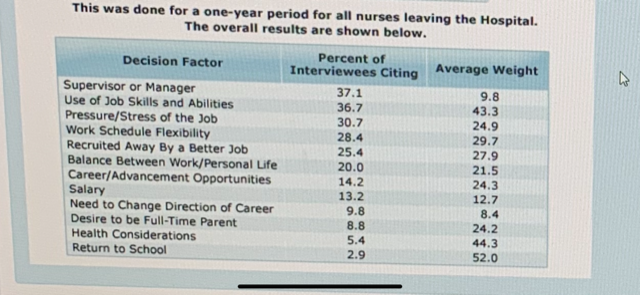 In an effort to reduce the turnover of Nurses,