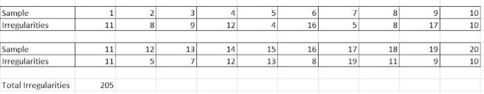 Using the 20 samples provided please answer A and