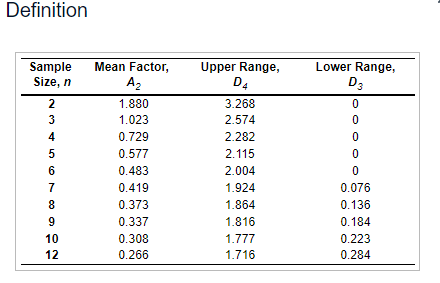 Refer to able 56.1 - Factors for Computing