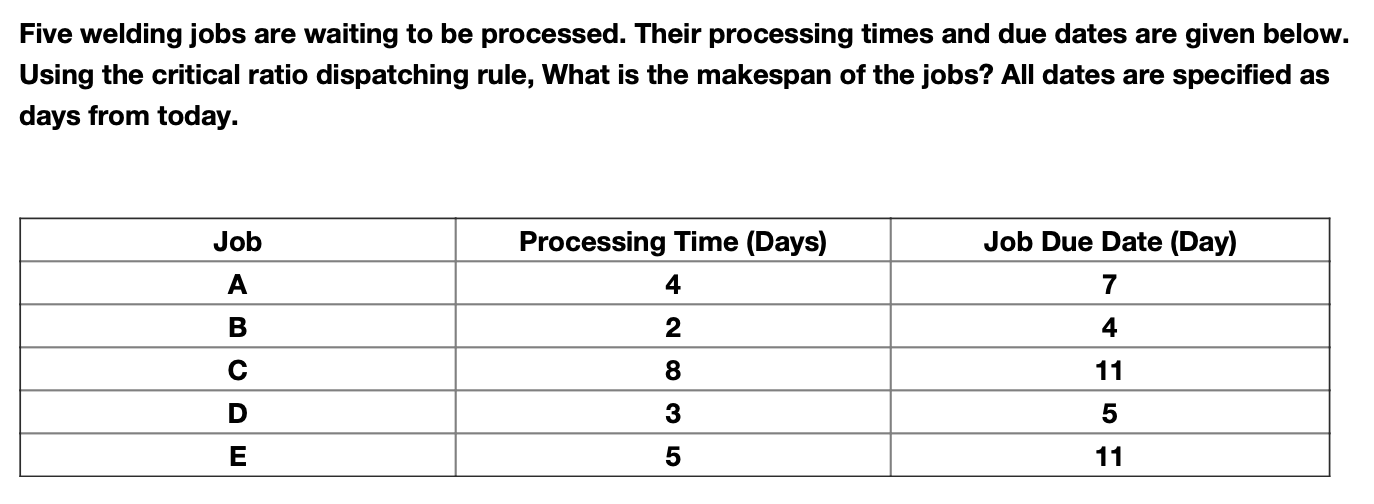 Five welding jobs are waiting to be processed.