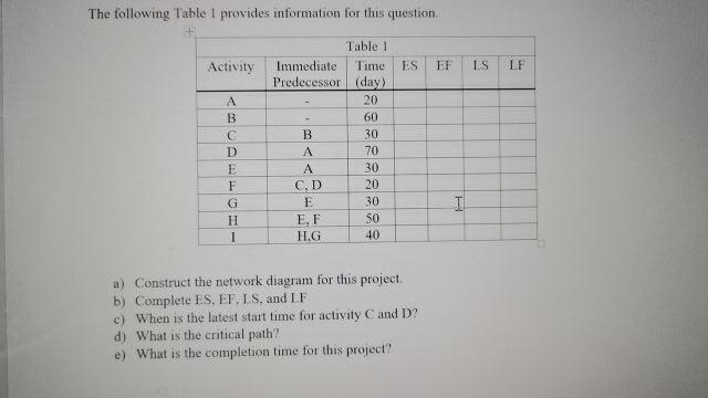LS LF The following Table I provides information