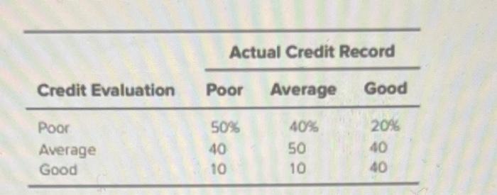 a)Draw a decision tree and solve it assuming the