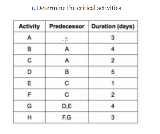 1. Determine the critical activities Activity