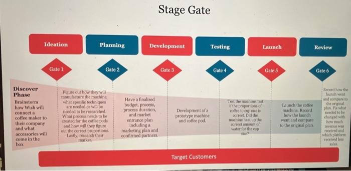 a new coffee maker following the instuctions on the (gate and stage