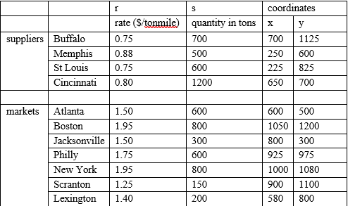 Find the location of the new DC using Grid