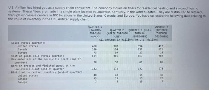 U.S. Airfiter has hired you as a supply chain