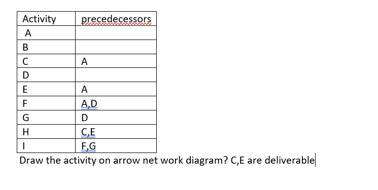Activity precedecessors B A D E A A,D G D CE 1