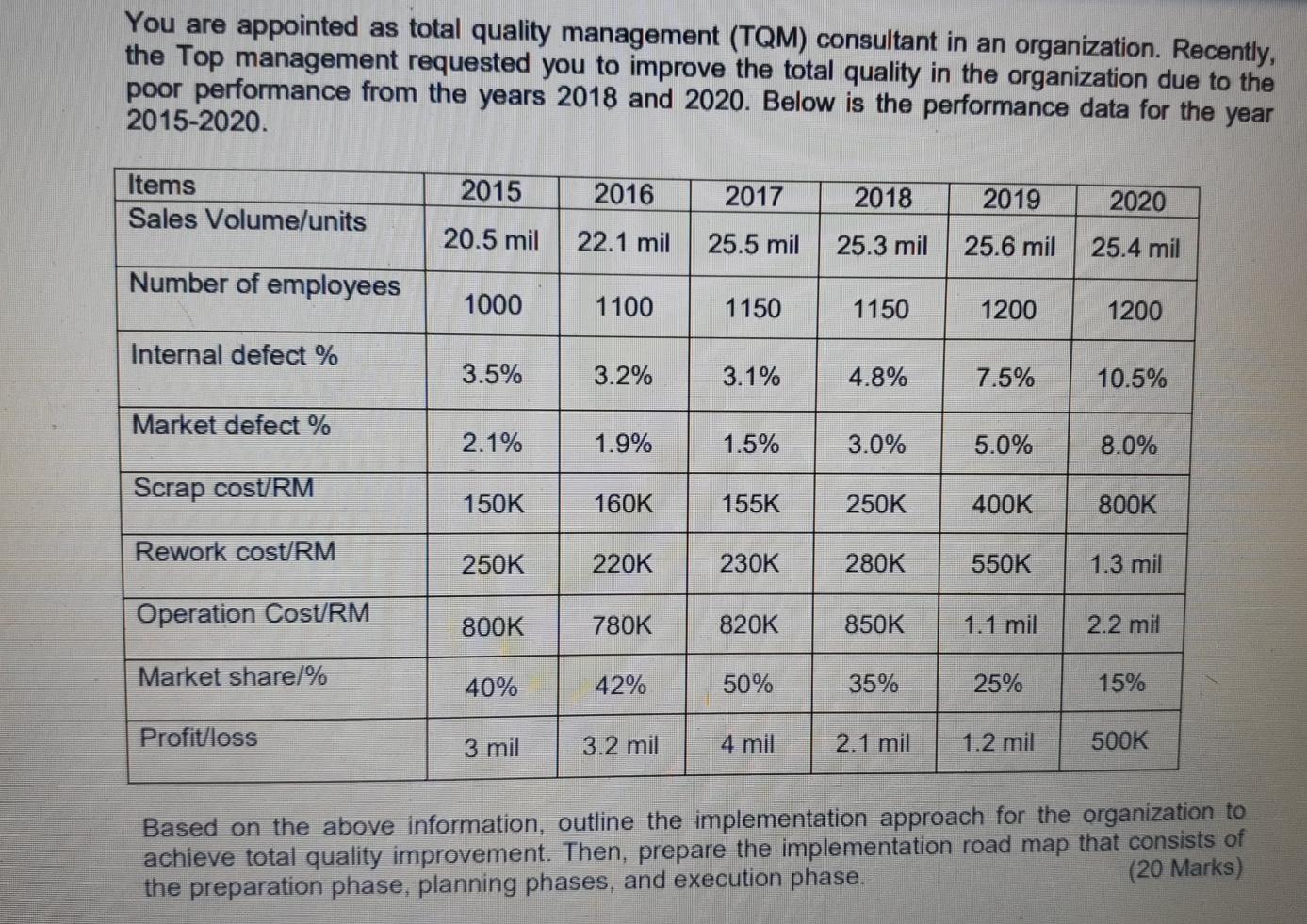 You are appointed as total quality management