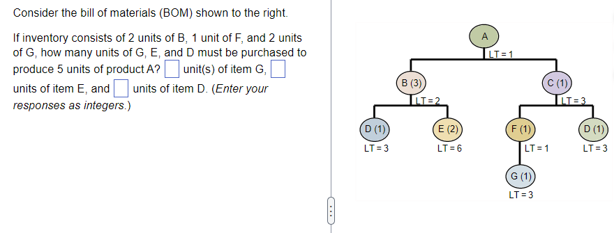 Consider the bill of materials (BOM) shown to the