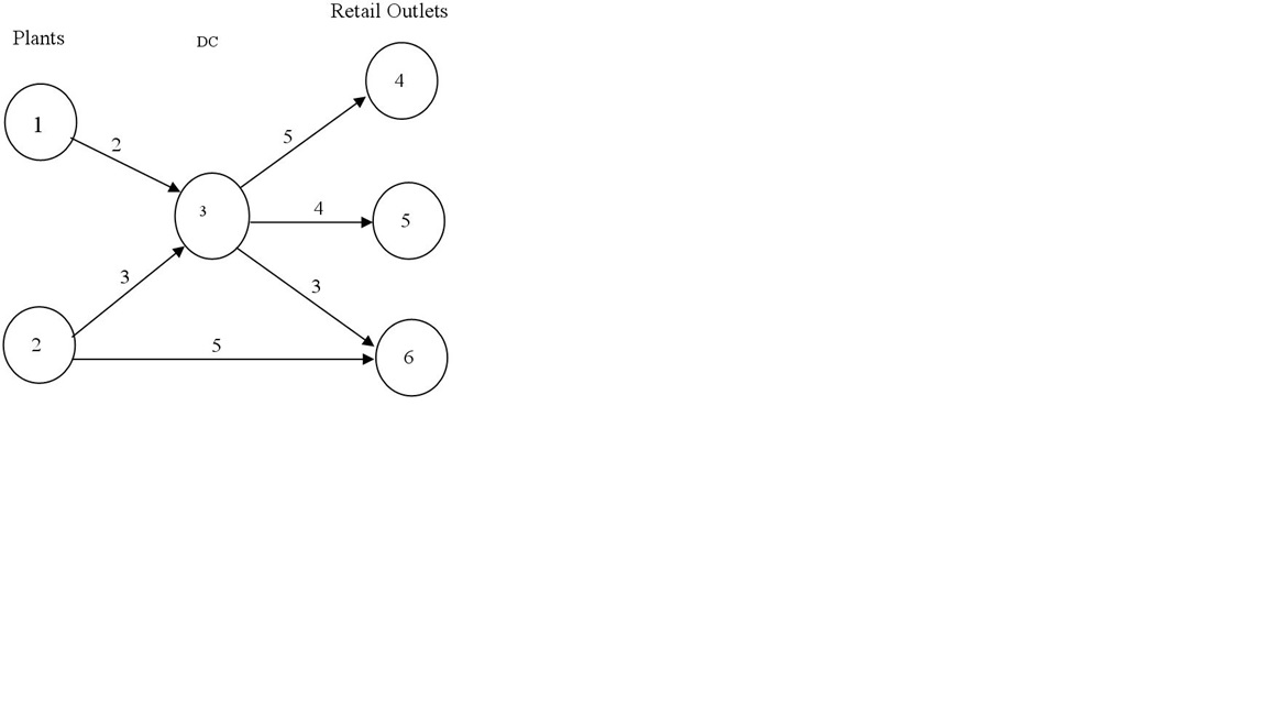 Consider the following network representation of
