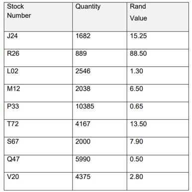 3.2 Using the table below, compile an ABC