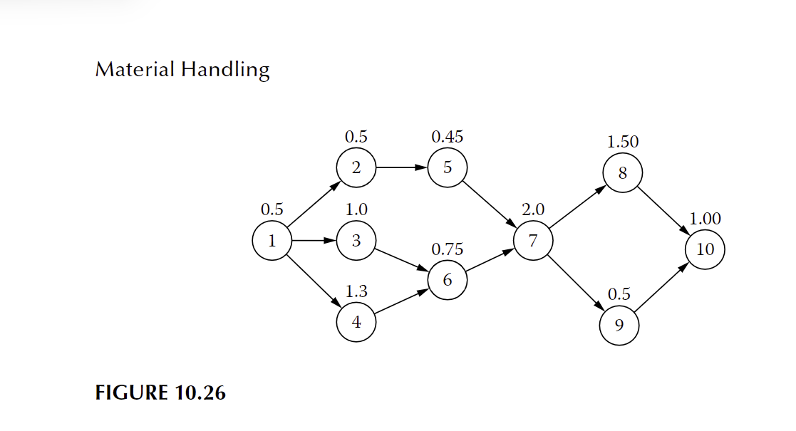 Material Handling FIGURE 10.26 3. A product has a