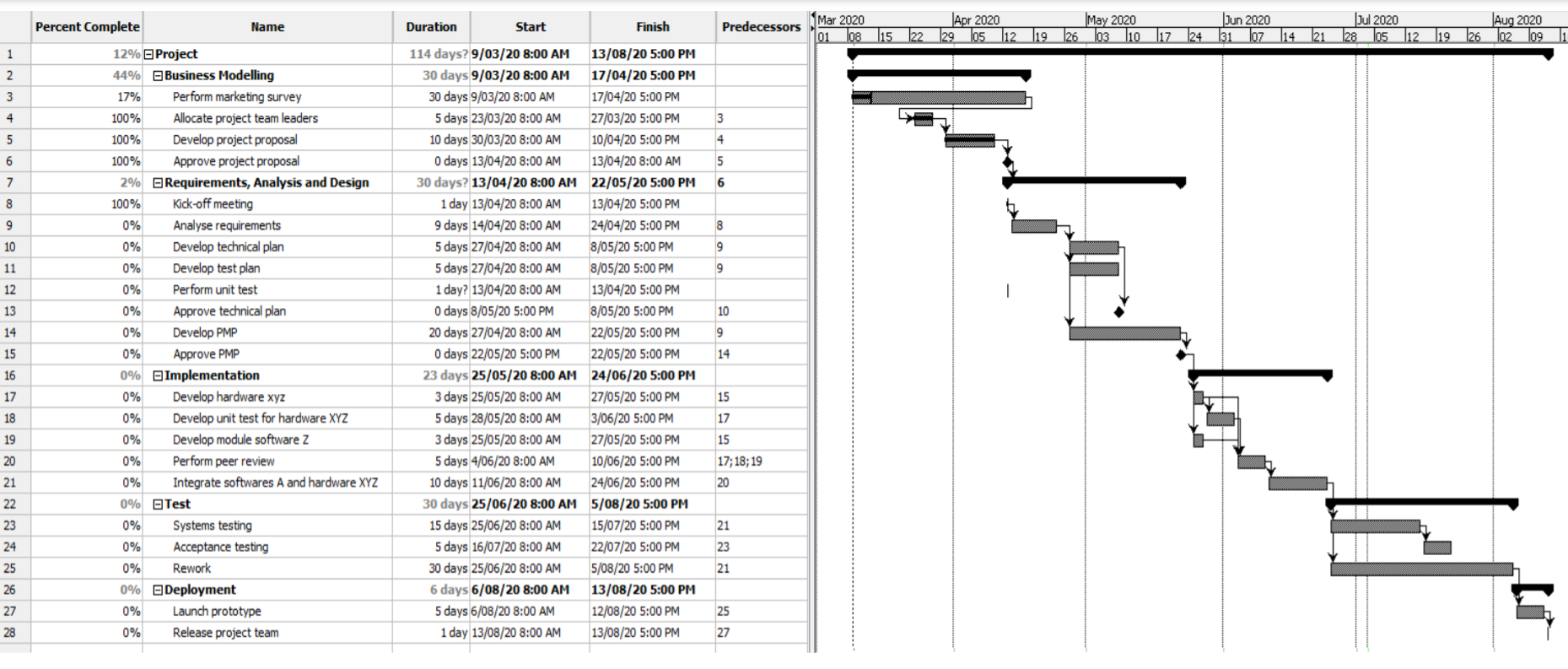 Identify five problems in this Gantt chart and