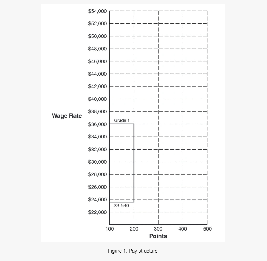 Developing a Wage Structure Question 1: Based on